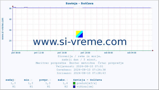 POVPREČJE :: Savinja - Solčava :: temperatura | pretok | višina :: zadnji dan / 5 minut.