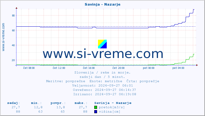 POVPREČJE :: Savinja - Nazarje :: temperatura | pretok | višina :: zadnji dan / 5 minut.