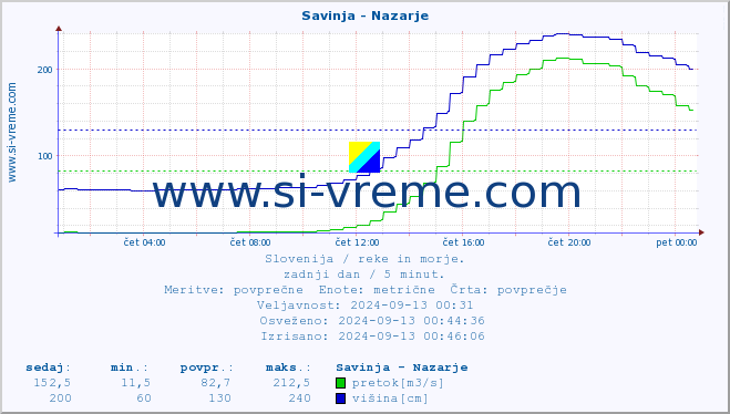 POVPREČJE :: Savinja - Nazarje :: temperatura | pretok | višina :: zadnji dan / 5 minut.