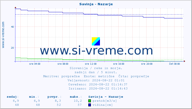 POVPREČJE :: Savinja - Nazarje :: temperatura | pretok | višina :: zadnji dan / 5 minut.