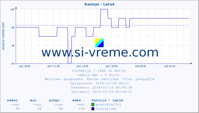 POVPREČJE :: Savinja - Letuš :: temperatura | pretok | višina :: zadnji dan / 5 minut.