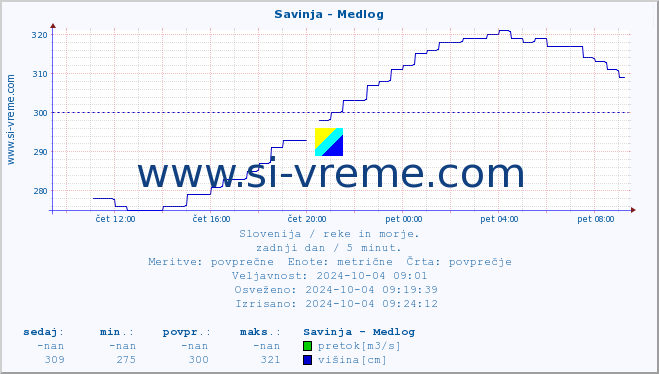 POVPREČJE :: Savinja - Medlog :: temperatura | pretok | višina :: zadnji dan / 5 minut.