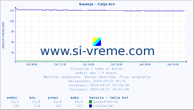 POVPREČJE :: Savinja - Celje brv :: temperatura | pretok | višina :: zadnji dan / 5 minut.