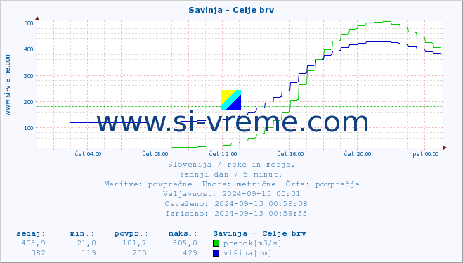 POVPREČJE :: Savinja - Celje brv :: temperatura | pretok | višina :: zadnji dan / 5 minut.