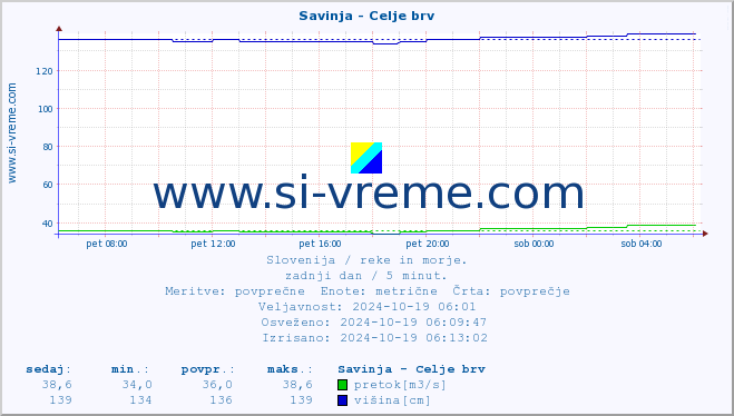 POVPREČJE :: Savinja - Celje brv :: temperatura | pretok | višina :: zadnji dan / 5 minut.