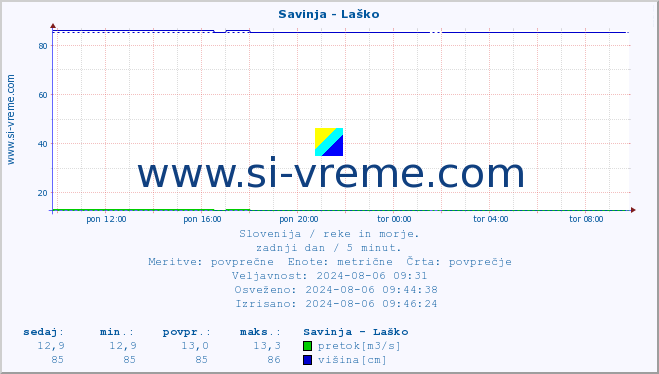 POVPREČJE :: Savinja - Laško :: temperatura | pretok | višina :: zadnji dan / 5 minut.