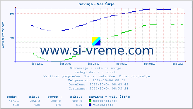 POVPREČJE :: Savinja - Vel. Širje :: temperatura | pretok | višina :: zadnji dan / 5 minut.