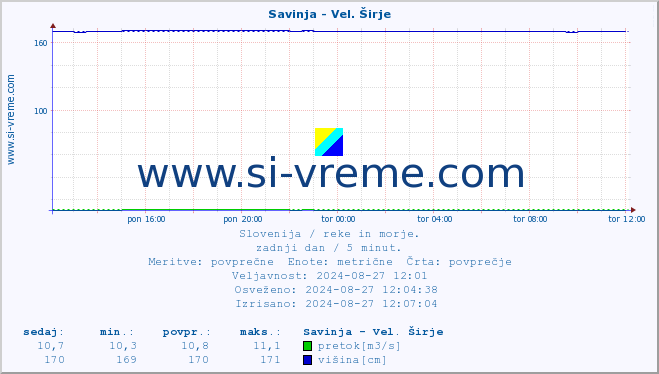 POVPREČJE :: Savinja - Vel. Širje :: temperatura | pretok | višina :: zadnji dan / 5 minut.