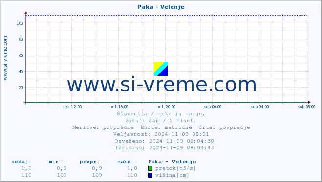 POVPREČJE :: Paka - Velenje :: temperatura | pretok | višina :: zadnji dan / 5 minut.