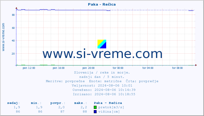 POVPREČJE :: Paka - Rečica :: temperatura | pretok | višina :: zadnji dan / 5 minut.