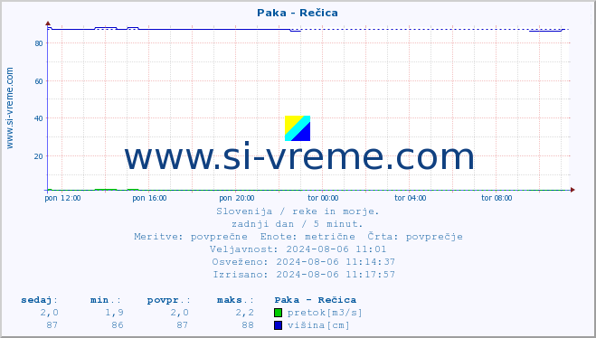 POVPREČJE :: Paka - Rečica :: temperatura | pretok | višina :: zadnji dan / 5 minut.