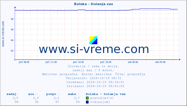 POVPREČJE :: Bolska - Dolenja vas :: temperatura | pretok | višina :: zadnji dan / 5 minut.