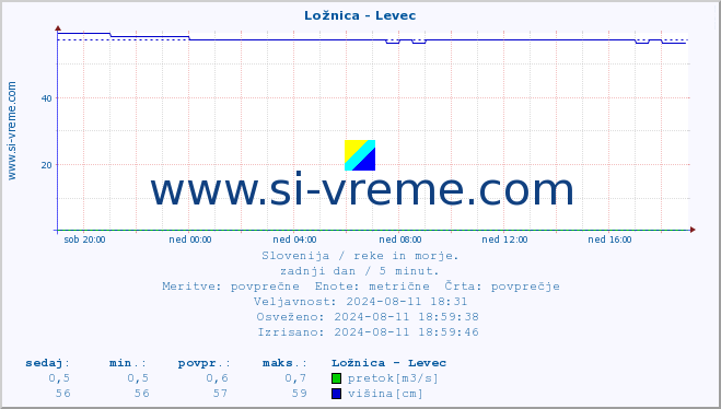 POVPREČJE :: Ložnica - Levec :: temperatura | pretok | višina :: zadnji dan / 5 minut.