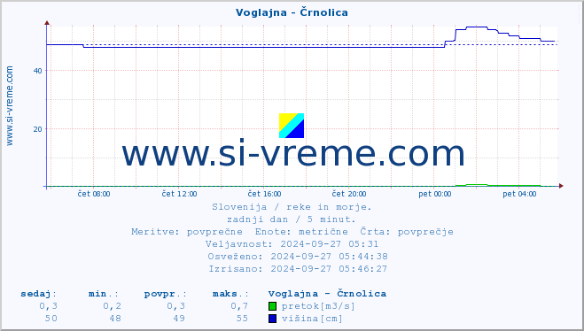 POVPREČJE :: Voglajna - Črnolica :: temperatura | pretok | višina :: zadnji dan / 5 minut.