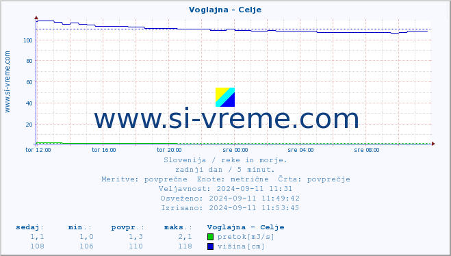 POVPREČJE :: Voglajna - Celje :: temperatura | pretok | višina :: zadnji dan / 5 minut.