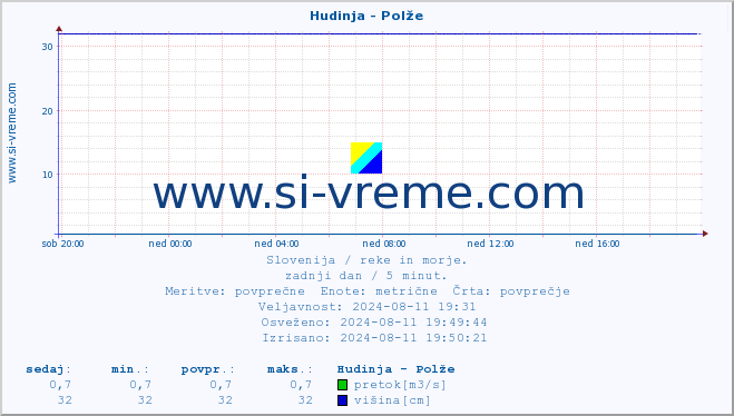 POVPREČJE :: Hudinja - Polže :: temperatura | pretok | višina :: zadnji dan / 5 minut.