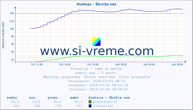 POVPREČJE :: Hudinja - Škofja vas :: temperatura | pretok | višina :: zadnji dan / 5 minut.