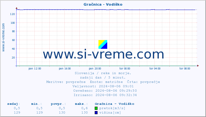 POVPREČJE :: Gračnica - Vodiško :: temperatura | pretok | višina :: zadnji dan / 5 minut.