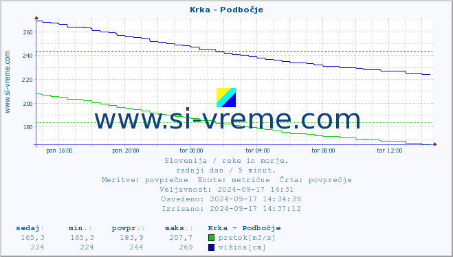 POVPREČJE :: Krka - Podbočje :: temperatura | pretok | višina :: zadnji dan / 5 minut.