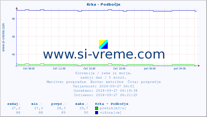 POVPREČJE :: Krka - Podbočje :: temperatura | pretok | višina :: zadnji dan / 5 minut.