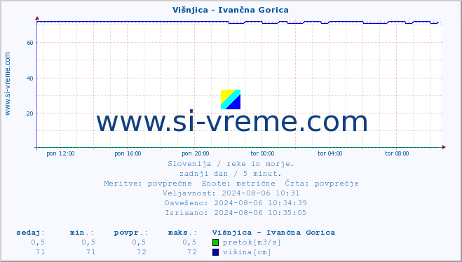 POVPREČJE :: Višnjica - Ivančna Gorica :: temperatura | pretok | višina :: zadnji dan / 5 minut.