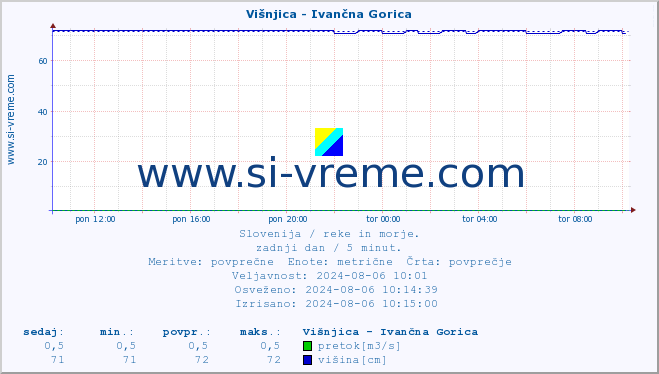 POVPREČJE :: Višnjica - Ivančna Gorica :: temperatura | pretok | višina :: zadnji dan / 5 minut.