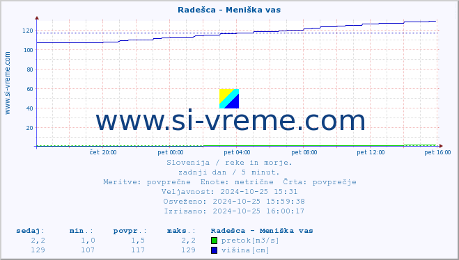 POVPREČJE :: Radešca - Meniška vas :: temperatura | pretok | višina :: zadnji dan / 5 minut.