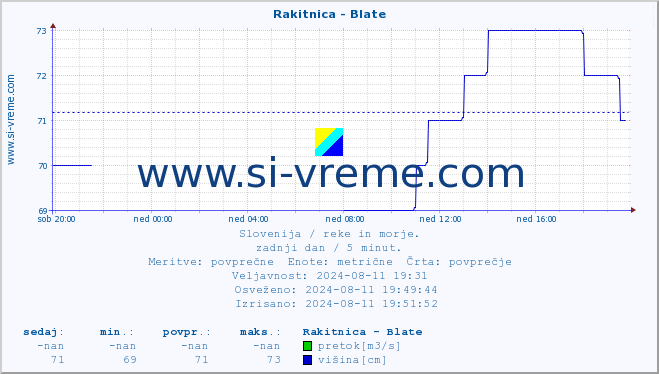 POVPREČJE :: Rakitnica - Blate :: temperatura | pretok | višina :: zadnji dan / 5 minut.