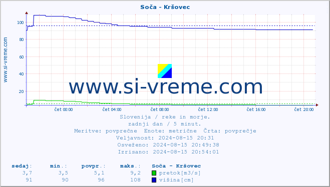 POVPREČJE :: Soča - Kršovec :: temperatura | pretok | višina :: zadnji dan / 5 minut.