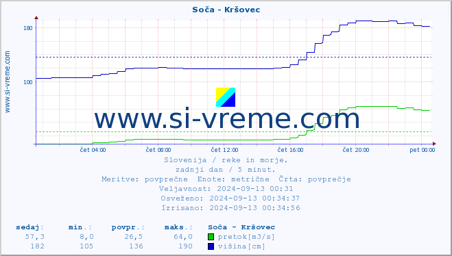 POVPREČJE :: Soča - Kršovec :: temperatura | pretok | višina :: zadnji dan / 5 minut.