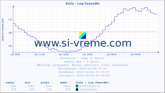 POVPREČJE :: Soča - Log Čezsoški :: temperatura | pretok | višina :: zadnji dan / 5 minut.