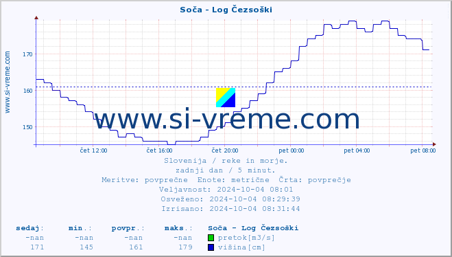 POVPREČJE :: Soča - Log Čezsoški :: temperatura | pretok | višina :: zadnji dan / 5 minut.