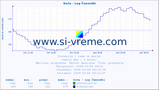 POVPREČJE :: Soča - Log Čezsoški :: temperatura | pretok | višina :: zadnji dan / 5 minut.