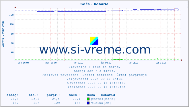 POVPREČJE :: Soča - Kobarid :: temperatura | pretok | višina :: zadnji dan / 5 minut.