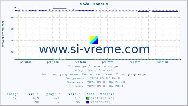 POVPREČJE :: Soča - Kobarid :: temperatura | pretok | višina :: zadnji dan / 5 minut.