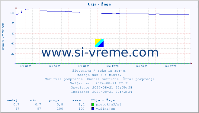 POVPREČJE :: Učja - Žaga :: temperatura | pretok | višina :: zadnji dan / 5 minut.