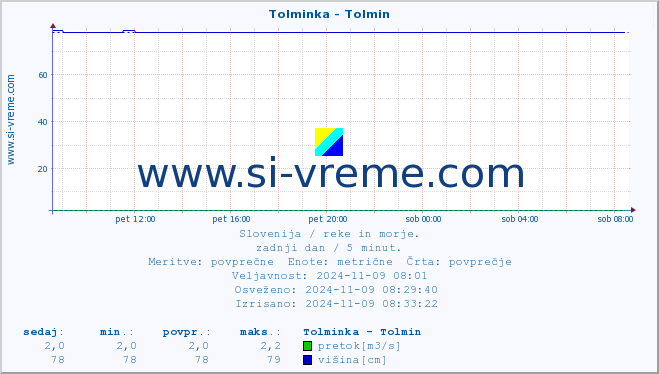 POVPREČJE :: Tolminka - Tolmin :: temperatura | pretok | višina :: zadnji dan / 5 minut.