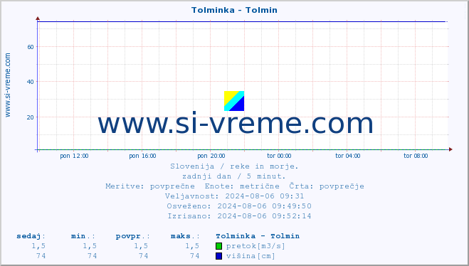 POVPREČJE :: Tolminka - Tolmin :: temperatura | pretok | višina :: zadnji dan / 5 minut.