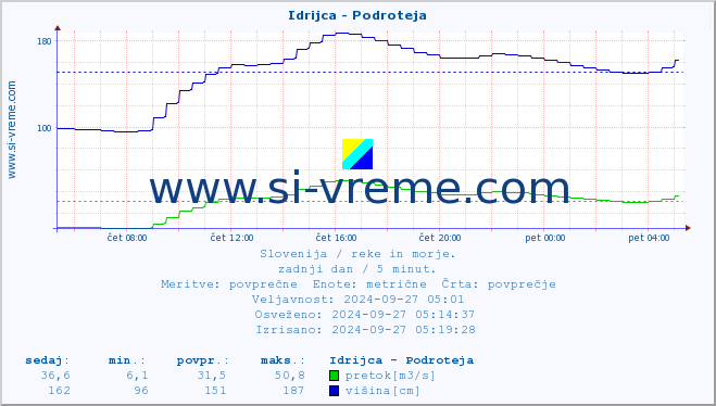 POVPREČJE :: Idrijca - Podroteja :: temperatura | pretok | višina :: zadnji dan / 5 minut.