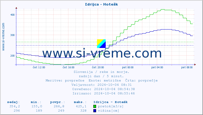 POVPREČJE :: Idrijca - Hotešk :: temperatura | pretok | višina :: zadnji dan / 5 minut.