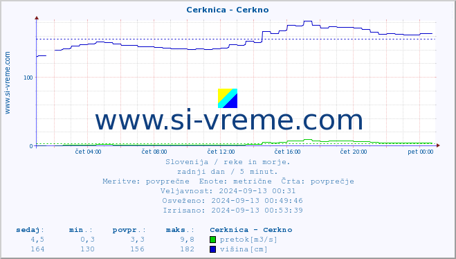 POVPREČJE :: Cerknica - Cerkno :: temperatura | pretok | višina :: zadnji dan / 5 minut.