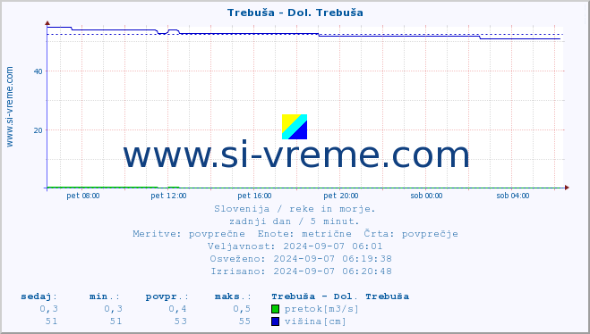 POVPREČJE :: Trebuša - Dol. Trebuša :: temperatura | pretok | višina :: zadnji dan / 5 minut.