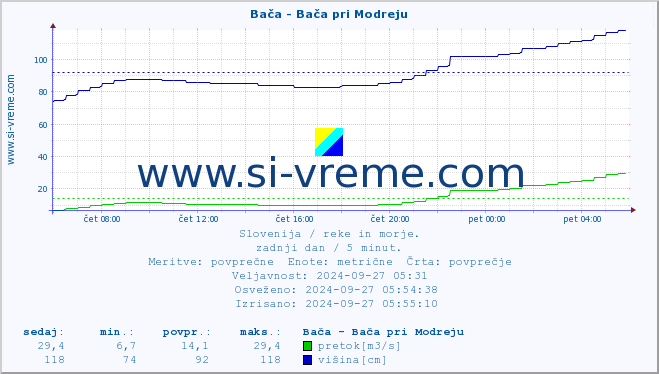 POVPREČJE :: Bača - Bača pri Modreju :: temperatura | pretok | višina :: zadnji dan / 5 minut.