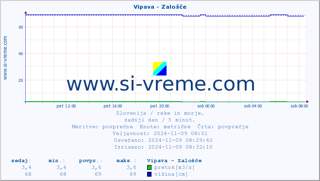 POVPREČJE :: Vipava - Zalošče :: temperatura | pretok | višina :: zadnji dan / 5 minut.