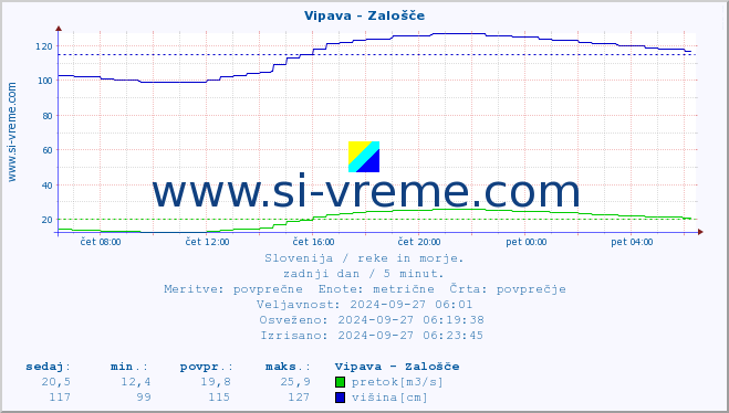 POVPREČJE :: Vipava - Zalošče :: temperatura | pretok | višina :: zadnji dan / 5 minut.