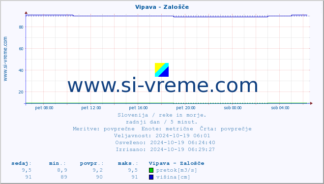 POVPREČJE :: Vipava - Zalošče :: temperatura | pretok | višina :: zadnji dan / 5 minut.