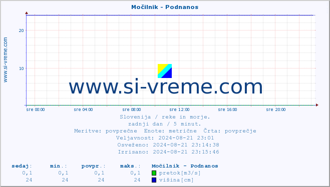 POVPREČJE :: Močilnik - Podnanos :: temperatura | pretok | višina :: zadnji dan / 5 minut.