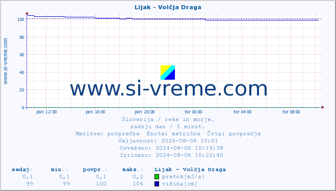 POVPREČJE :: Lijak - Volčja Draga :: temperatura | pretok | višina :: zadnji dan / 5 minut.