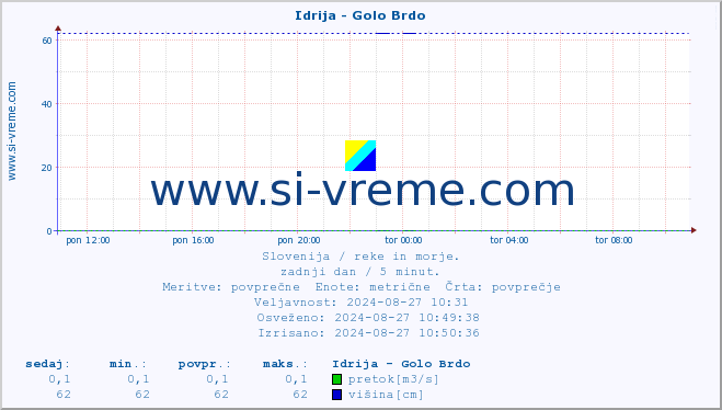 POVPREČJE :: Idrija - Golo Brdo :: temperatura | pretok | višina :: zadnji dan / 5 minut.