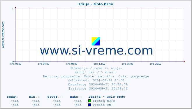 POVPREČJE :: Idrija - Golo Brdo :: temperatura | pretok | višina :: zadnji dan / 5 minut.